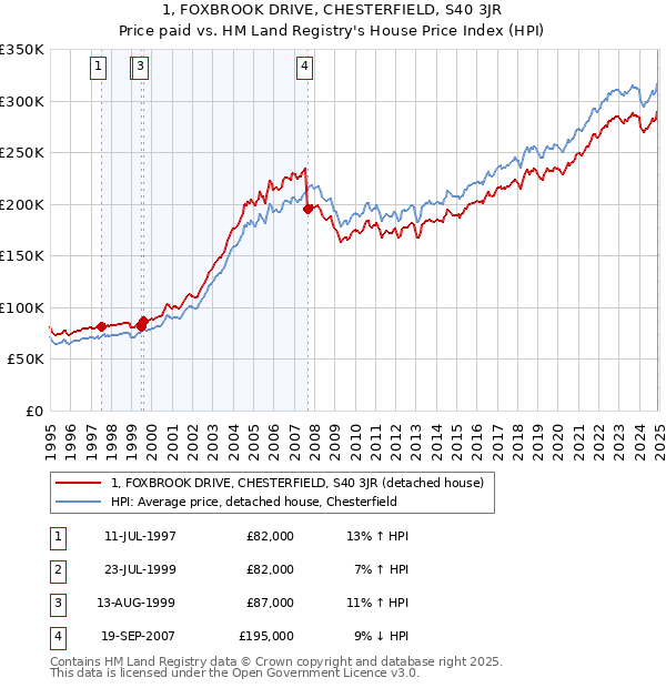 1, FOXBROOK DRIVE, CHESTERFIELD, S40 3JR: Price paid vs HM Land Registry's House Price Index