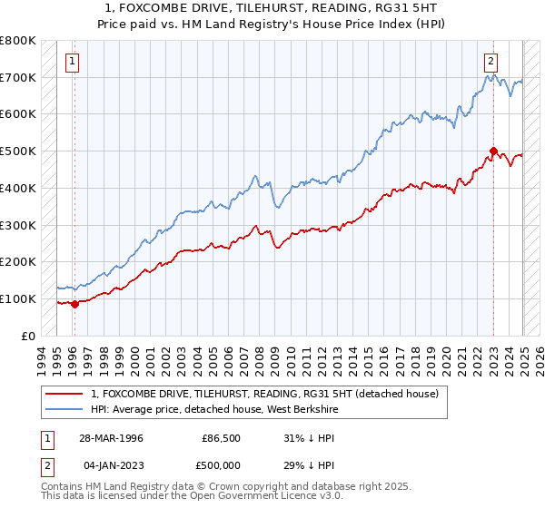 1, FOXCOMBE DRIVE, TILEHURST, READING, RG31 5HT: Price paid vs HM Land Registry's House Price Index