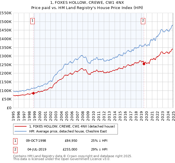 1, FOXES HOLLOW, CREWE, CW1 4NX: Price paid vs HM Land Registry's House Price Index