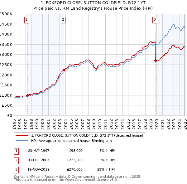 1, FOXFORD CLOSE, SUTTON COLDFIELD, B72 1YT: Price paid vs HM Land Registry's House Price Index