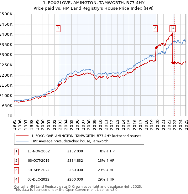 1, FOXGLOVE, AMINGTON, TAMWORTH, B77 4HY: Price paid vs HM Land Registry's House Price Index