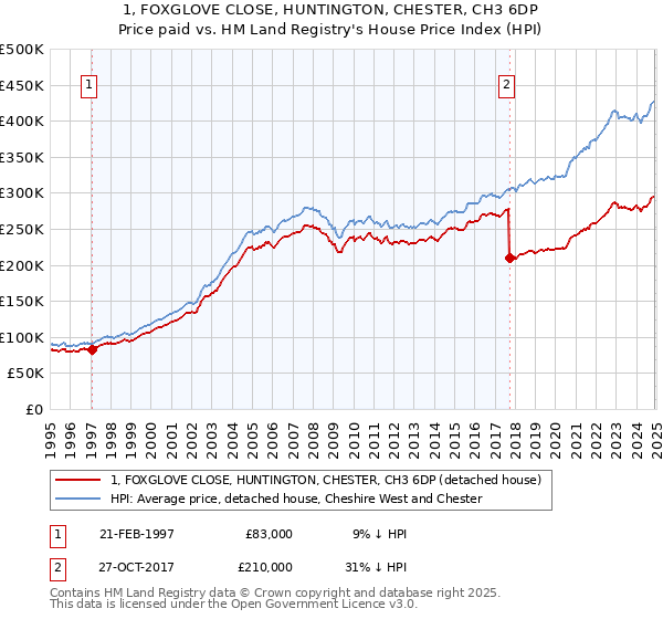 1, FOXGLOVE CLOSE, HUNTINGTON, CHESTER, CH3 6DP: Price paid vs HM Land Registry's House Price Index