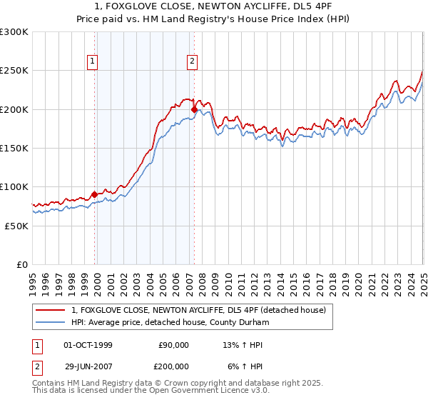 1, FOXGLOVE CLOSE, NEWTON AYCLIFFE, DL5 4PF: Price paid vs HM Land Registry's House Price Index