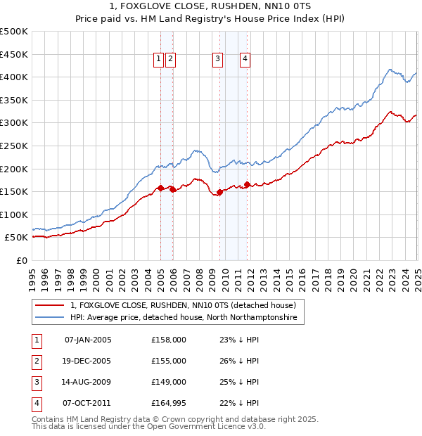 1, FOXGLOVE CLOSE, RUSHDEN, NN10 0TS: Price paid vs HM Land Registry's House Price Index
