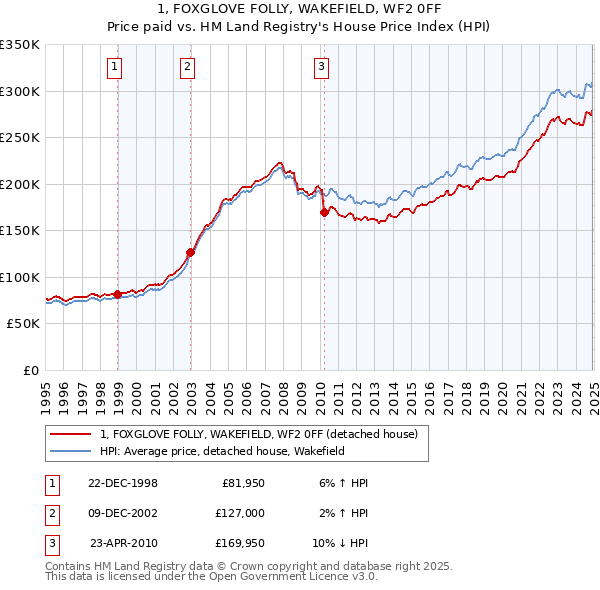 1, FOXGLOVE FOLLY, WAKEFIELD, WF2 0FF: Price paid vs HM Land Registry's House Price Index