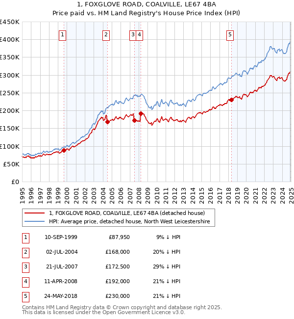 1, FOXGLOVE ROAD, COALVILLE, LE67 4BA: Price paid vs HM Land Registry's House Price Index