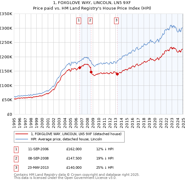 1, FOXGLOVE WAY, LINCOLN, LN5 9XF: Price paid vs HM Land Registry's House Price Index