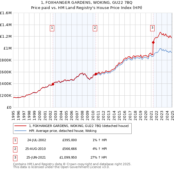 1, FOXHANGER GARDENS, WOKING, GU22 7BQ: Price paid vs HM Land Registry's House Price Index