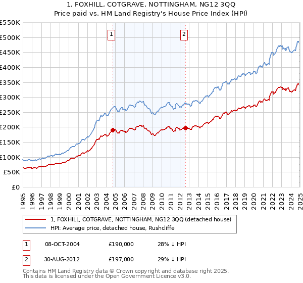1, FOXHILL, COTGRAVE, NOTTINGHAM, NG12 3QQ: Price paid vs HM Land Registry's House Price Index