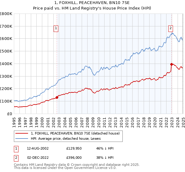 1, FOXHILL, PEACEHAVEN, BN10 7SE: Price paid vs HM Land Registry's House Price Index