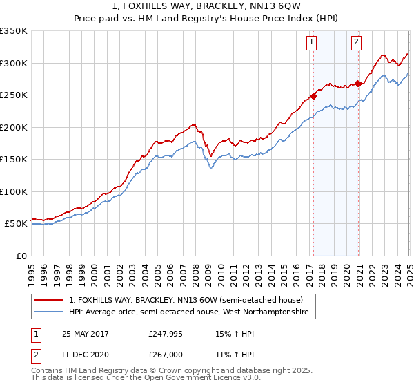 1, FOXHILLS WAY, BRACKLEY, NN13 6QW: Price paid vs HM Land Registry's House Price Index