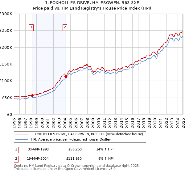 1, FOXHOLLIES DRIVE, HALESOWEN, B63 3XE: Price paid vs HM Land Registry's House Price Index