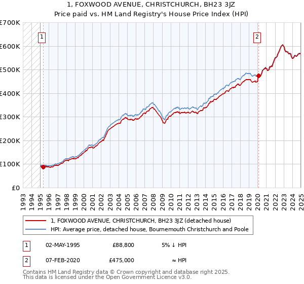 1, FOXWOOD AVENUE, CHRISTCHURCH, BH23 3JZ: Price paid vs HM Land Registry's House Price Index