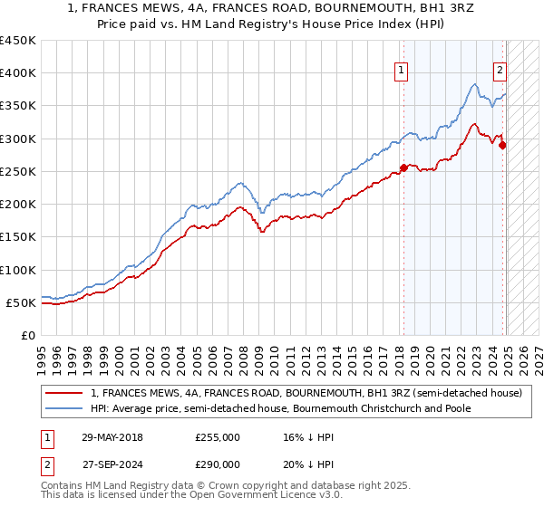 1, FRANCES MEWS, 4A, FRANCES ROAD, BOURNEMOUTH, BH1 3RZ: Price paid vs HM Land Registry's House Price Index