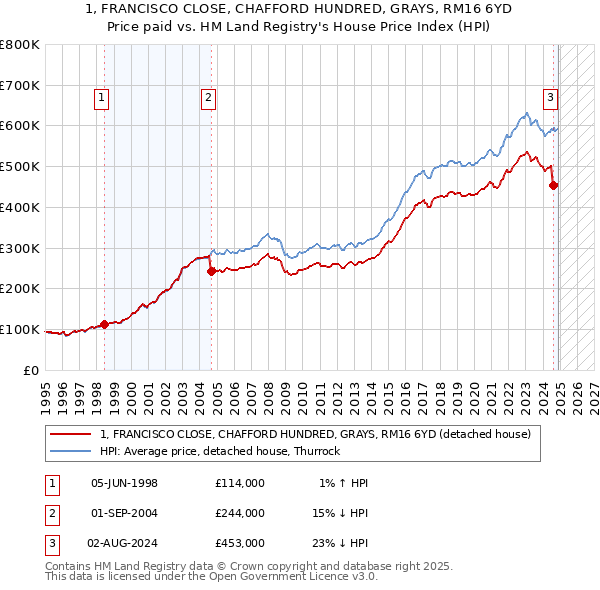 1, FRANCISCO CLOSE, CHAFFORD HUNDRED, GRAYS, RM16 6YD: Price paid vs HM Land Registry's House Price Index