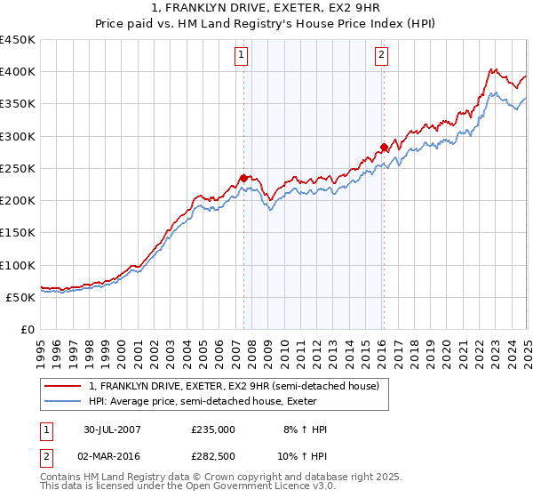 1, FRANKLYN DRIVE, EXETER, EX2 9HR: Price paid vs HM Land Registry's House Price Index