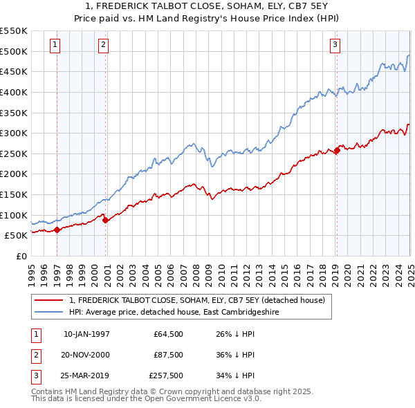 1, FREDERICK TALBOT CLOSE, SOHAM, ELY, CB7 5EY: Price paid vs HM Land Registry's House Price Index