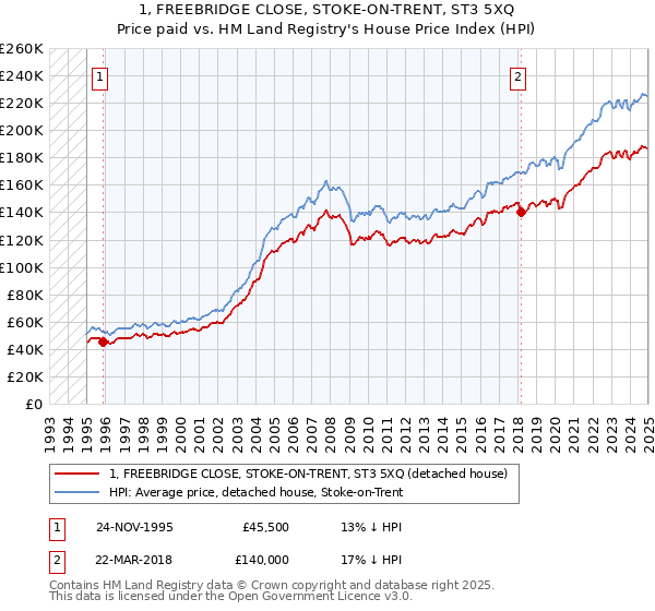 1, FREEBRIDGE CLOSE, STOKE-ON-TRENT, ST3 5XQ: Price paid vs HM Land Registry's House Price Index