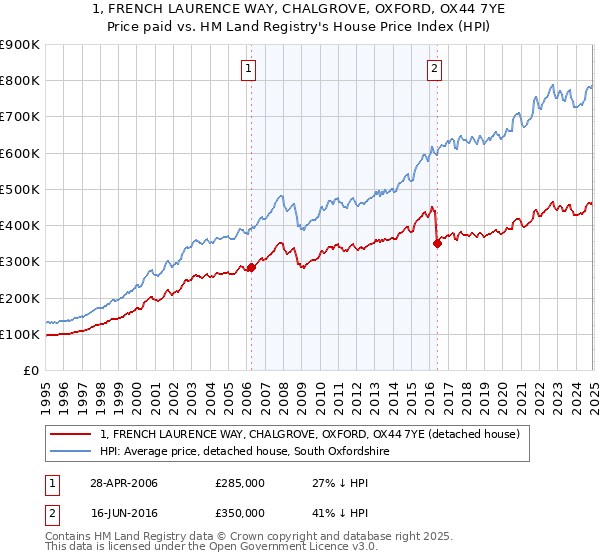 1, FRENCH LAURENCE WAY, CHALGROVE, OXFORD, OX44 7YE: Price paid vs HM Land Registry's House Price Index