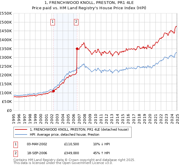 1, FRENCHWOOD KNOLL, PRESTON, PR1 4LE: Price paid vs HM Land Registry's House Price Index