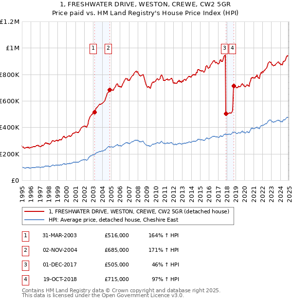 1, FRESHWATER DRIVE, WESTON, CREWE, CW2 5GR: Price paid vs HM Land Registry's House Price Index