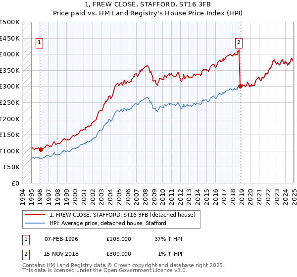 1, FREW CLOSE, STAFFORD, ST16 3FB: Price paid vs HM Land Registry's House Price Index