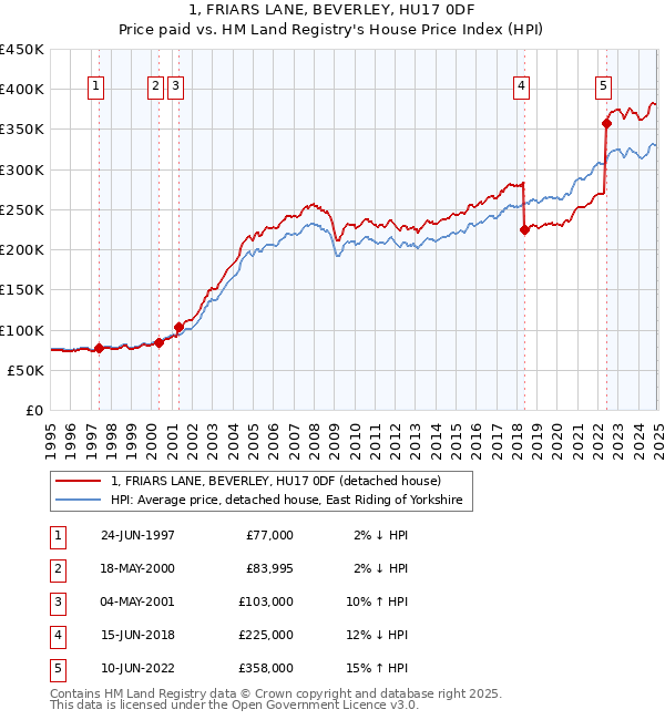 1, FRIARS LANE, BEVERLEY, HU17 0DF: Price paid vs HM Land Registry's House Price Index