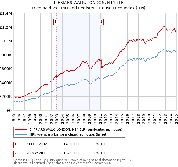 1, FRIARS WALK, LONDON, N14 5LR: Price paid vs HM Land Registry's House Price Index
