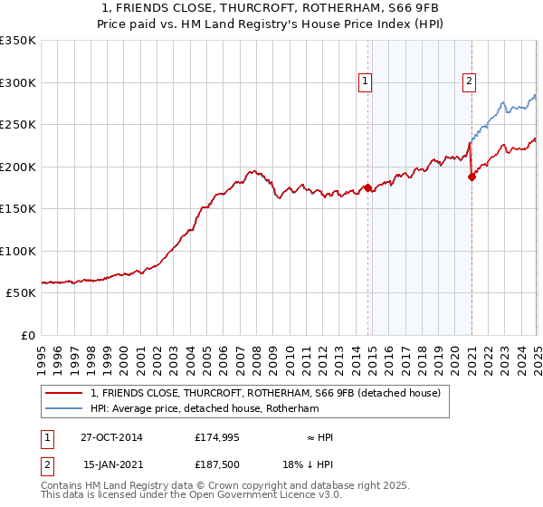 1, FRIENDS CLOSE, THURCROFT, ROTHERHAM, S66 9FB: Price paid vs HM Land Registry's House Price Index