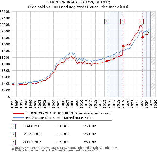 1, FRINTON ROAD, BOLTON, BL3 3TQ: Price paid vs HM Land Registry's House Price Index