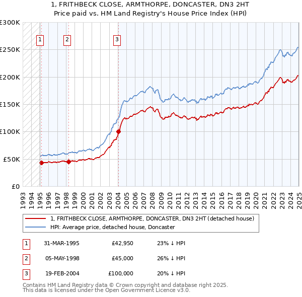 1, FRITHBECK CLOSE, ARMTHORPE, DONCASTER, DN3 2HT: Price paid vs HM Land Registry's House Price Index