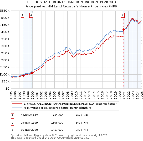 1, FROGS HALL, BLUNTISHAM, HUNTINGDON, PE28 3XD: Price paid vs HM Land Registry's House Price Index