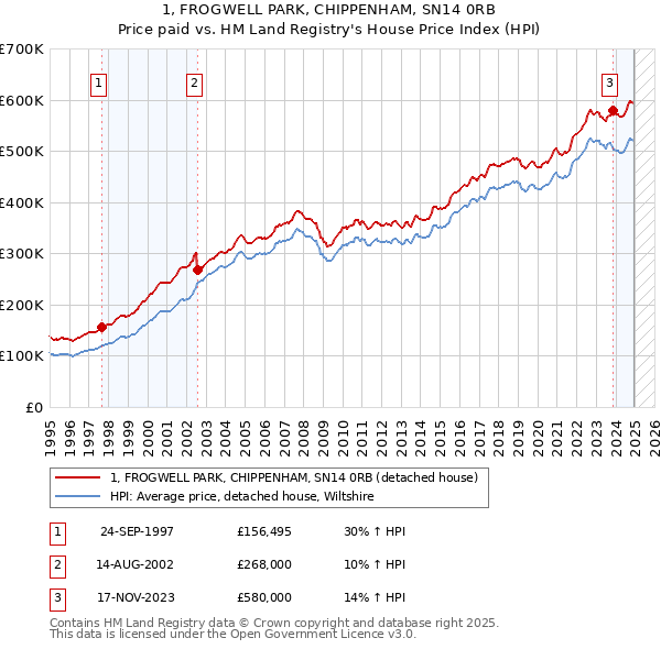 1, FROGWELL PARK, CHIPPENHAM, SN14 0RB: Price paid vs HM Land Registry's House Price Index