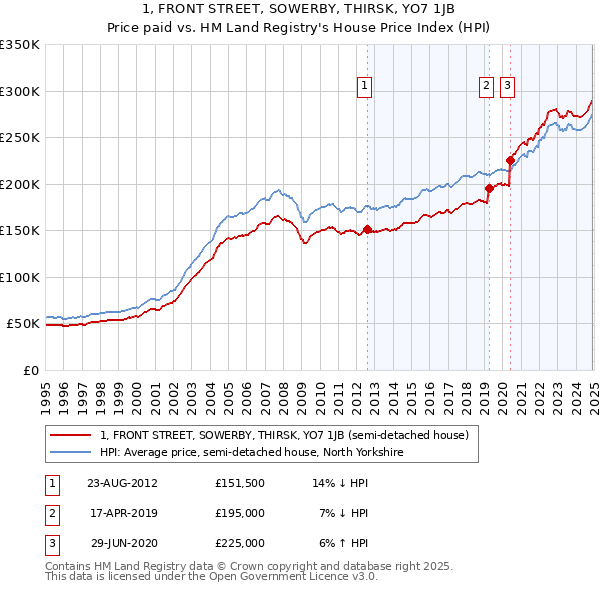 1, FRONT STREET, SOWERBY, THIRSK, YO7 1JB: Price paid vs HM Land Registry's House Price Index