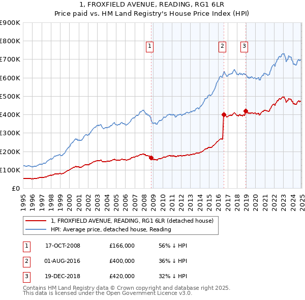1, FROXFIELD AVENUE, READING, RG1 6LR: Price paid vs HM Land Registry's House Price Index