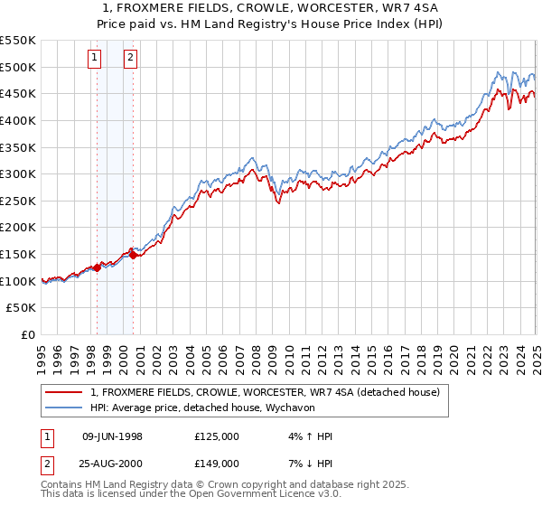 1, FROXMERE FIELDS, CROWLE, WORCESTER, WR7 4SA: Price paid vs HM Land Registry's House Price Index