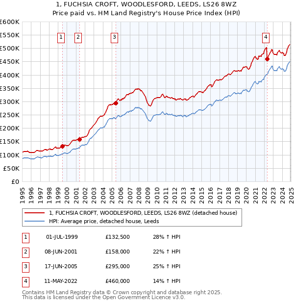 1, FUCHSIA CROFT, WOODLESFORD, LEEDS, LS26 8WZ: Price paid vs HM Land Registry's House Price Index