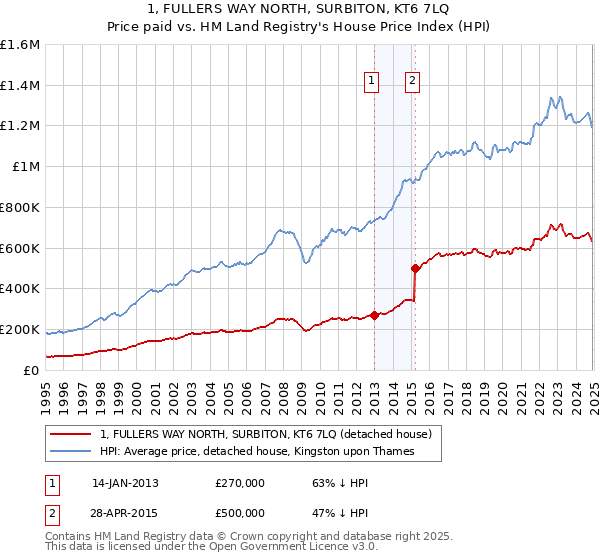 1, FULLERS WAY NORTH, SURBITON, KT6 7LQ: Price paid vs HM Land Registry's House Price Index