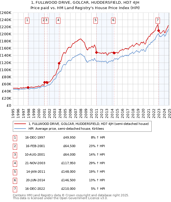 1, FULLWOOD DRIVE, GOLCAR, HUDDERSFIELD, HD7 4JH: Price paid vs HM Land Registry's House Price Index