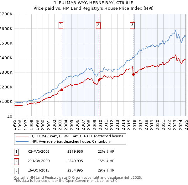 1, FULMAR WAY, HERNE BAY, CT6 6LF: Price paid vs HM Land Registry's House Price Index