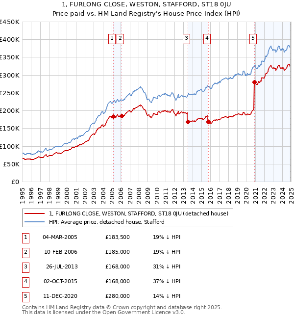 1, FURLONG CLOSE, WESTON, STAFFORD, ST18 0JU: Price paid vs HM Land Registry's House Price Index