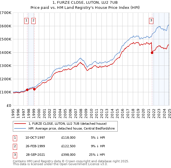 1, FURZE CLOSE, LUTON, LU2 7UB: Price paid vs HM Land Registry's House Price Index