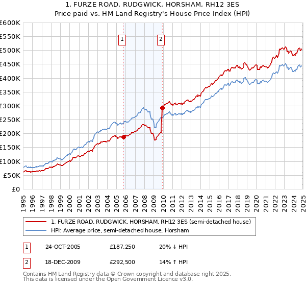 1, FURZE ROAD, RUDGWICK, HORSHAM, RH12 3ES: Price paid vs HM Land Registry's House Price Index