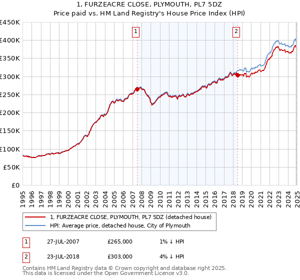 1, FURZEACRE CLOSE, PLYMOUTH, PL7 5DZ: Price paid vs HM Land Registry's House Price Index