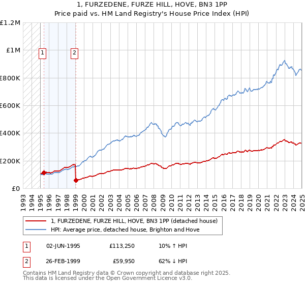 1, FURZEDENE, FURZE HILL, HOVE, BN3 1PP: Price paid vs HM Land Registry's House Price Index