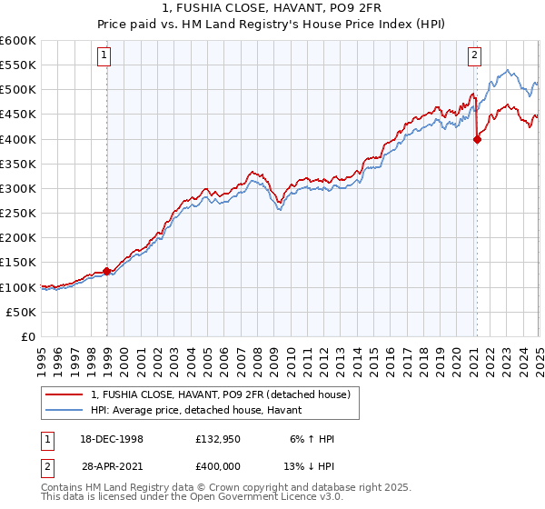 1, FUSHIA CLOSE, HAVANT, PO9 2FR: Price paid vs HM Land Registry's House Price Index