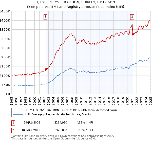 1, FYFE GROVE, BAILDON, SHIPLEY, BD17 6DN: Price paid vs HM Land Registry's House Price Index