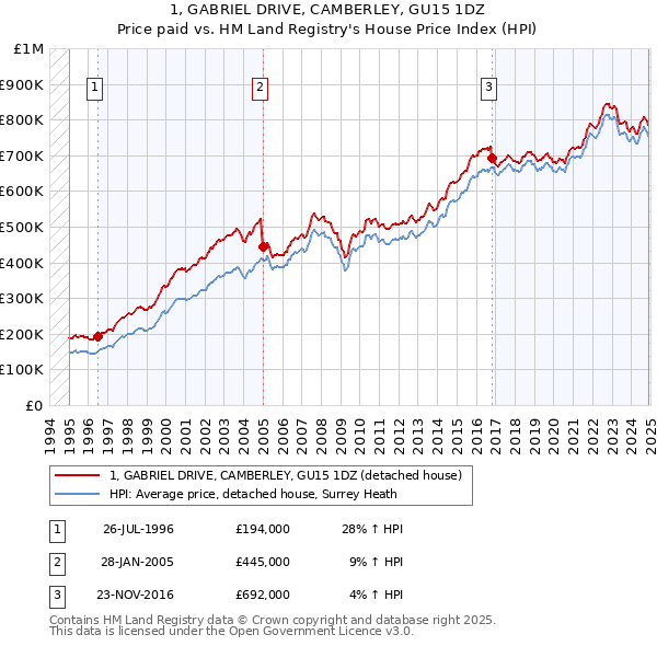 1, GABRIEL DRIVE, CAMBERLEY, GU15 1DZ: Price paid vs HM Land Registry's House Price Index