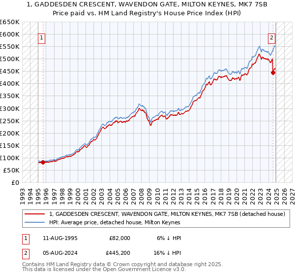 1, GADDESDEN CRESCENT, WAVENDON GATE, MILTON KEYNES, MK7 7SB: Price paid vs HM Land Registry's House Price Index