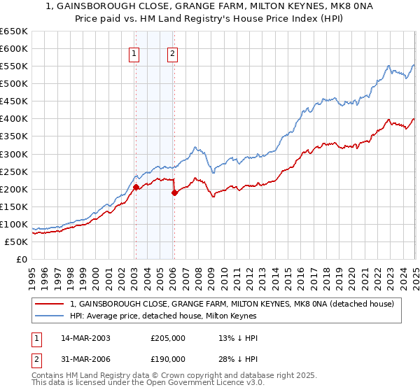 1, GAINSBOROUGH CLOSE, GRANGE FARM, MILTON KEYNES, MK8 0NA: Price paid vs HM Land Registry's House Price Index